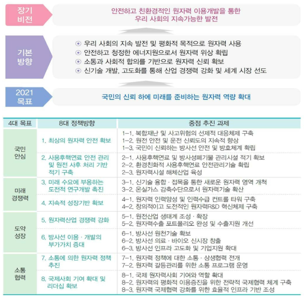 제5차 원자력종합진흥계획 로드맵