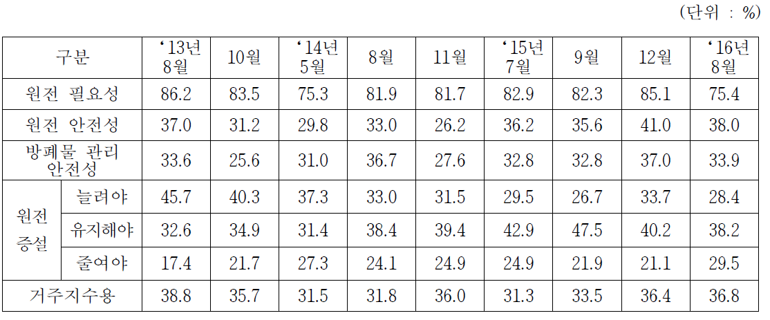 원자력 국민인식조사 결과 추이