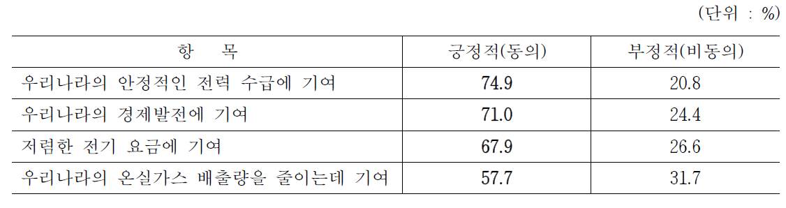 원전 효용성 조사결과