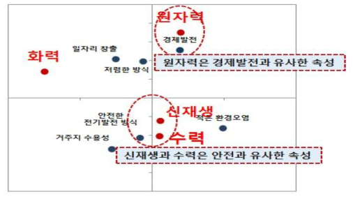 발전원과 발전방식 특성의 상관관계 분석