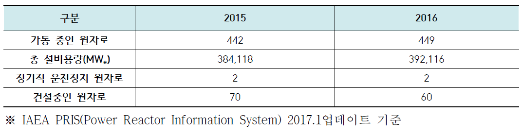 세계 원자력발전소 현황