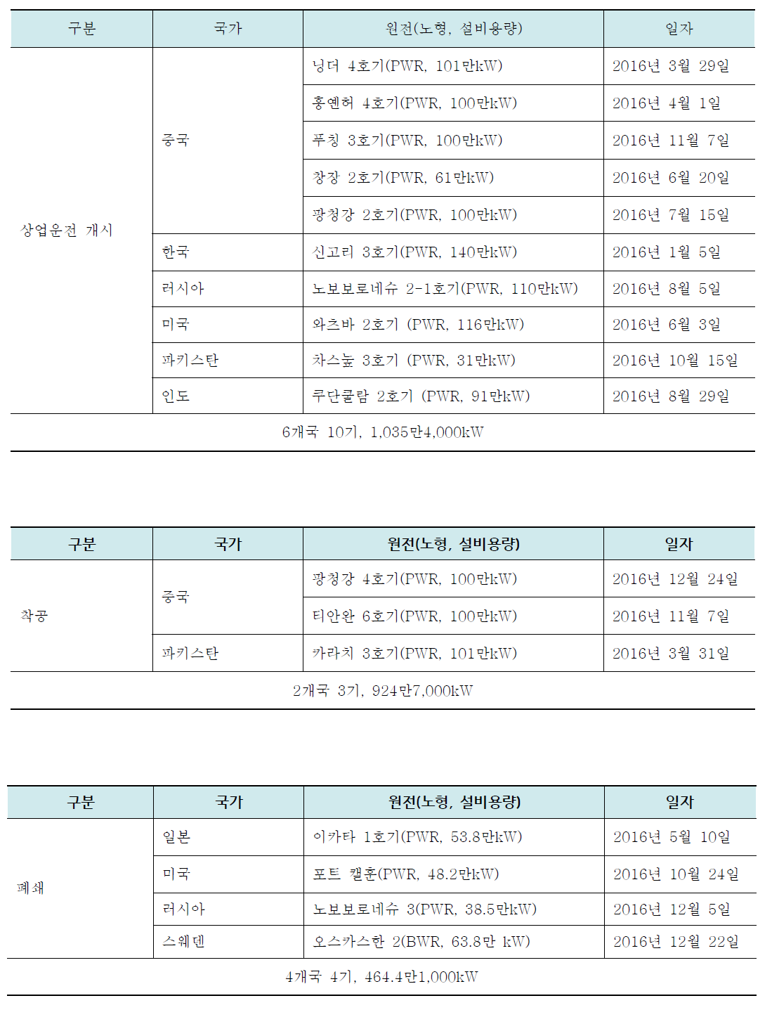 2016년 세계 원자력발전소 상업운전·건설 착공·폐쇄 현황