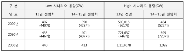 연도별 세계 원자력 전망(요약)