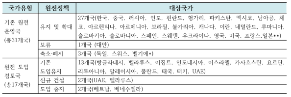 원전 정책 분류별 대상국가