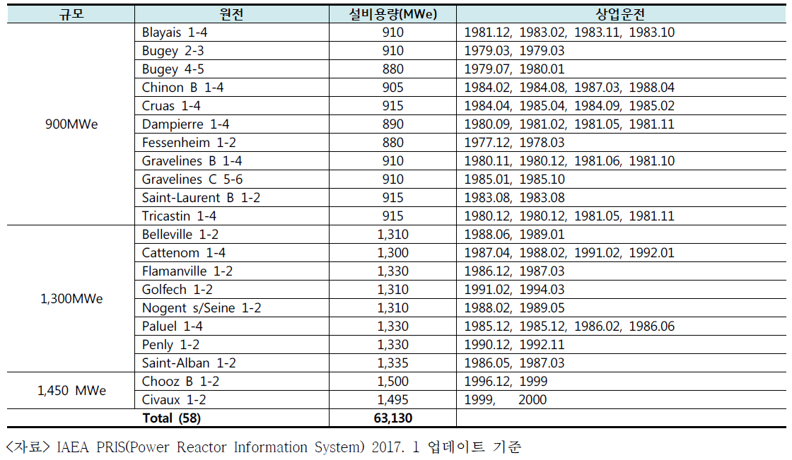 프랑스 원자로 현황