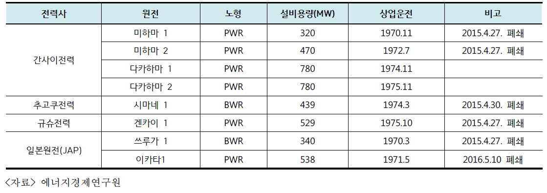 일본의 폐로 진행 중 원전