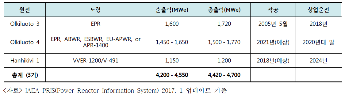 핀란드의 신규 원자로 건설 및 추진 현황