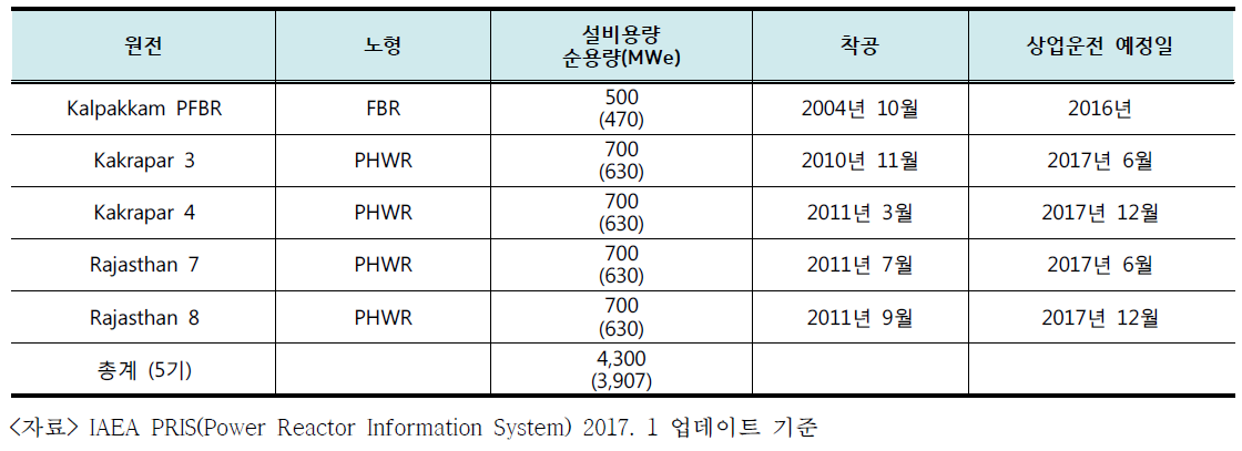 인도의 건설 중인 원전 현황