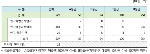 조사표 회신업체 등급 분류