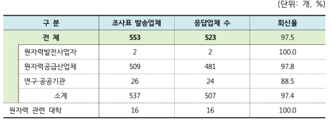 조사대상 업체 및 관련대학 회신 현황