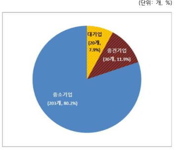 기업규모별 현황