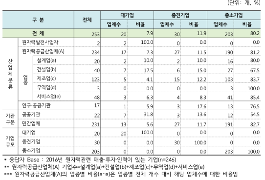 기업규모별 현황