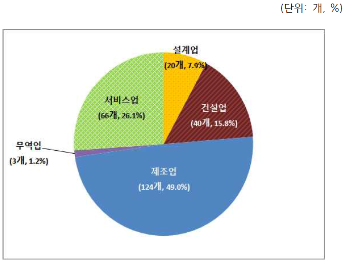 업종별 현황