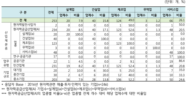 업종별 현황