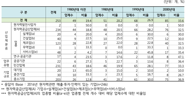 설립연도별 현황