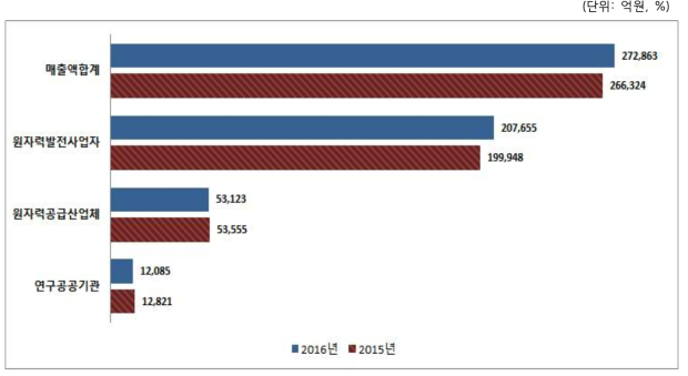 2015~2016년 원자력산업분야 매출액