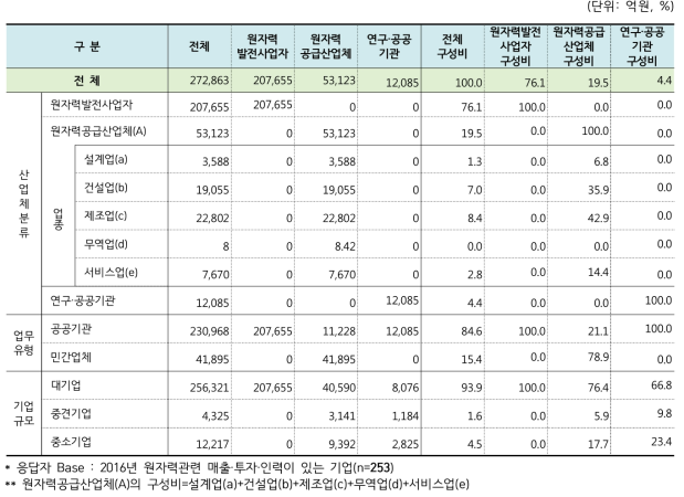 2016년 원자력산업분야 매출액