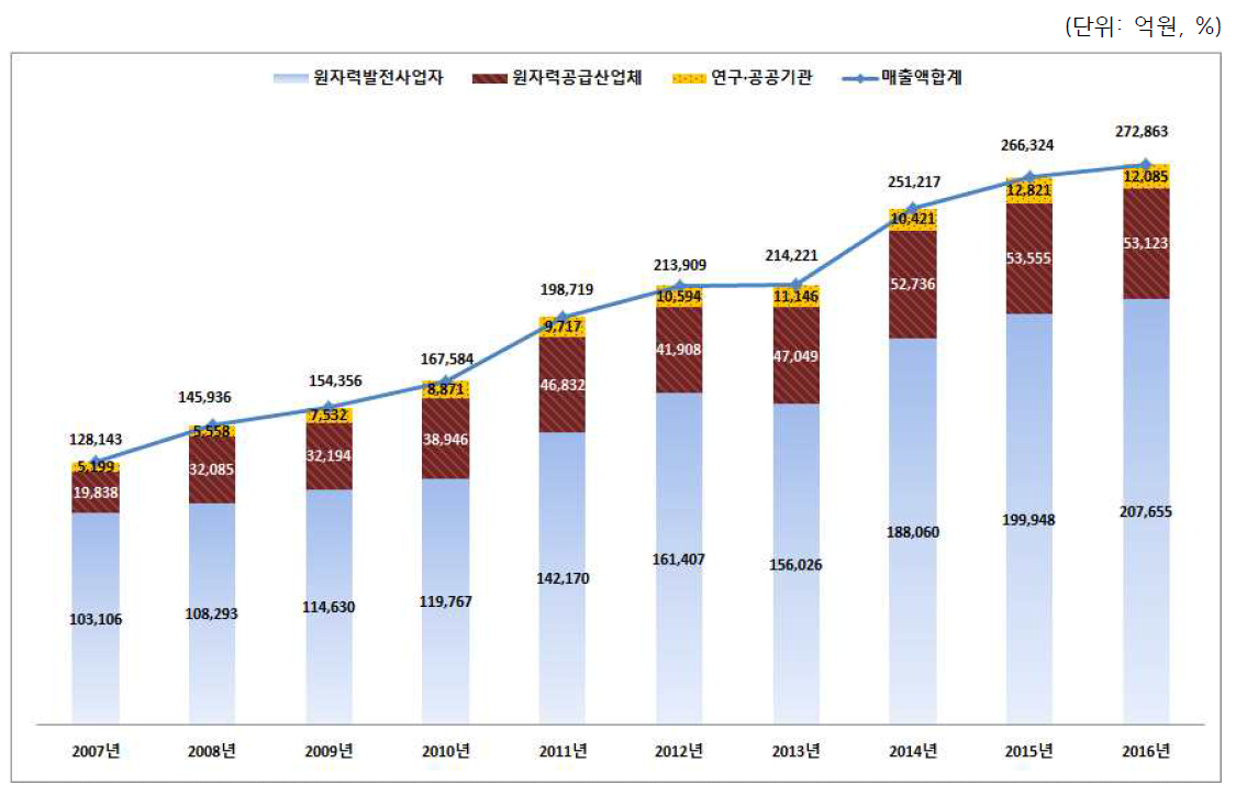 10년간 원자력산업분야 매출액 추이