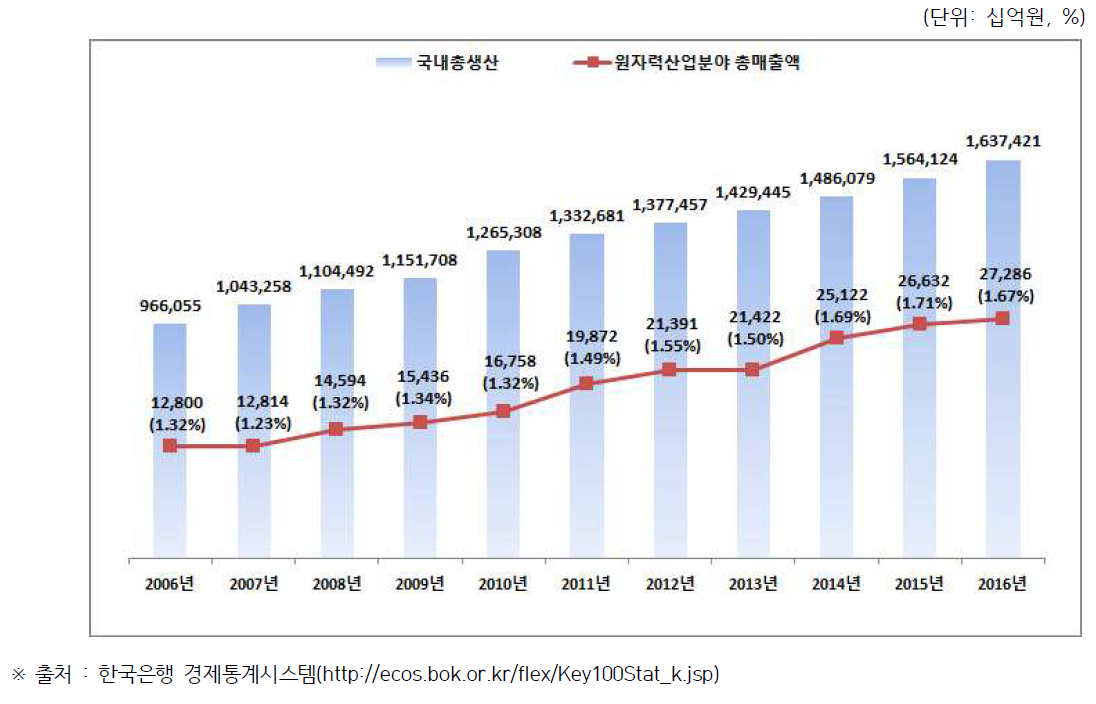 국내 총생산과 원자력산업분야 매출액 추이