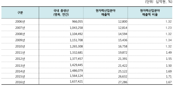 국내 총생산과 원자력산업분야 매출액 추이