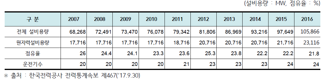 최근 10년간 발전설비용량 및 원자력 점유율