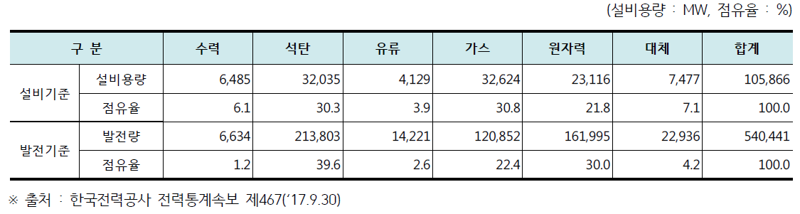 2016년도 에너지원별 설비용량 및 발전량 현황