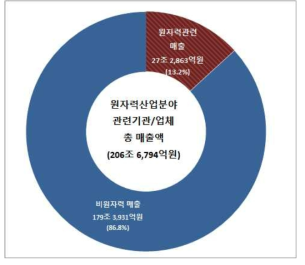 원자력산업분야 매출액 현황