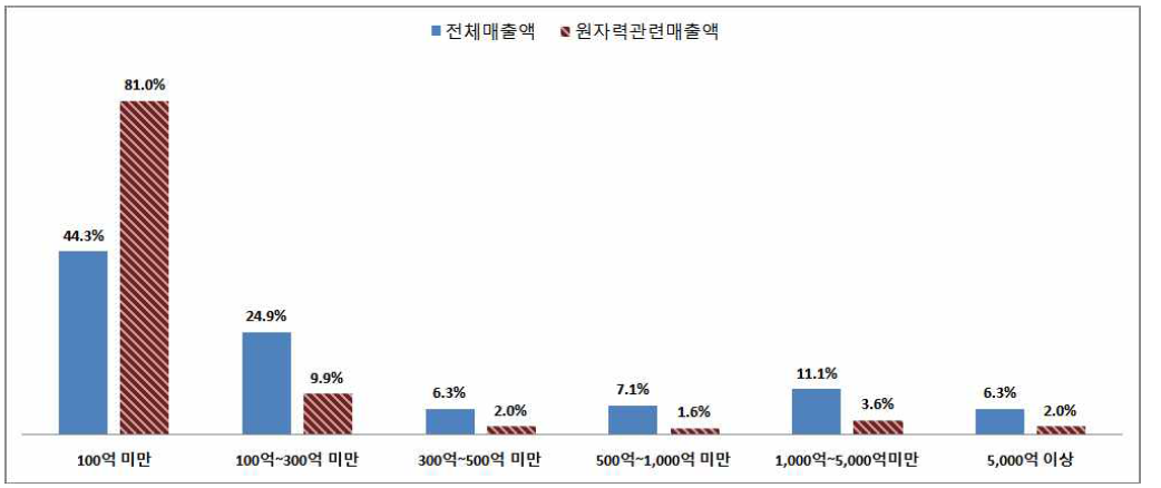 전체 매출액과 원자력 관련 분야 매출액 규모