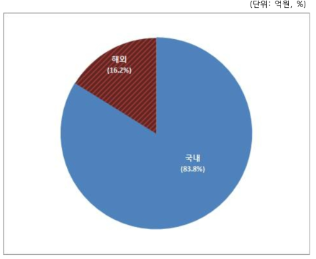 2016년도 원자력발전사업자 매출액 구성