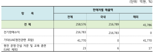 2016년 원자력발전사업자 매출액