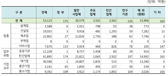 원자력공급산업체 판매처별 매출액