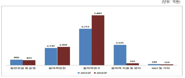 연구·공공기관 분야별 매출액