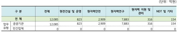 연구·공공기관 분야별 매출액