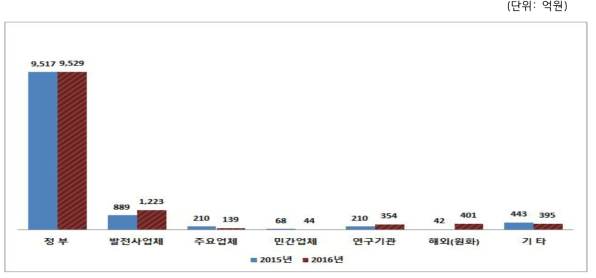 연구·공공기관 판매처별 매출액