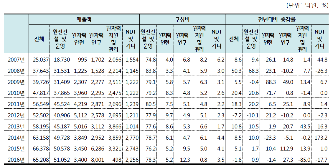 원자력공급산업체 및 연구·공공기관 분야별 매출액 추이