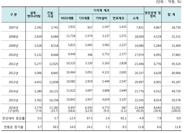 원자력공급산업체/연구·공공기관의 원전건설·운영분야 매출액 추이