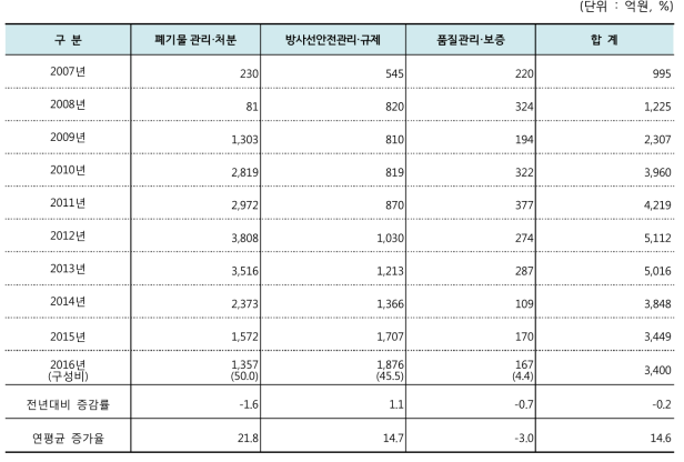 원자력공급산업체/연구·공공기관의 원자력 안전분야 매출액 추이