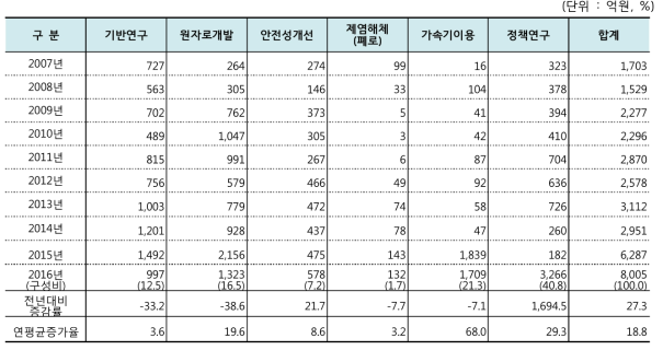 원자력공급산업체/연구·공공기관의 원자력 연구분야 매출액 추이