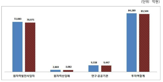 2014~2015년 원자력산업분야 투자액 비교