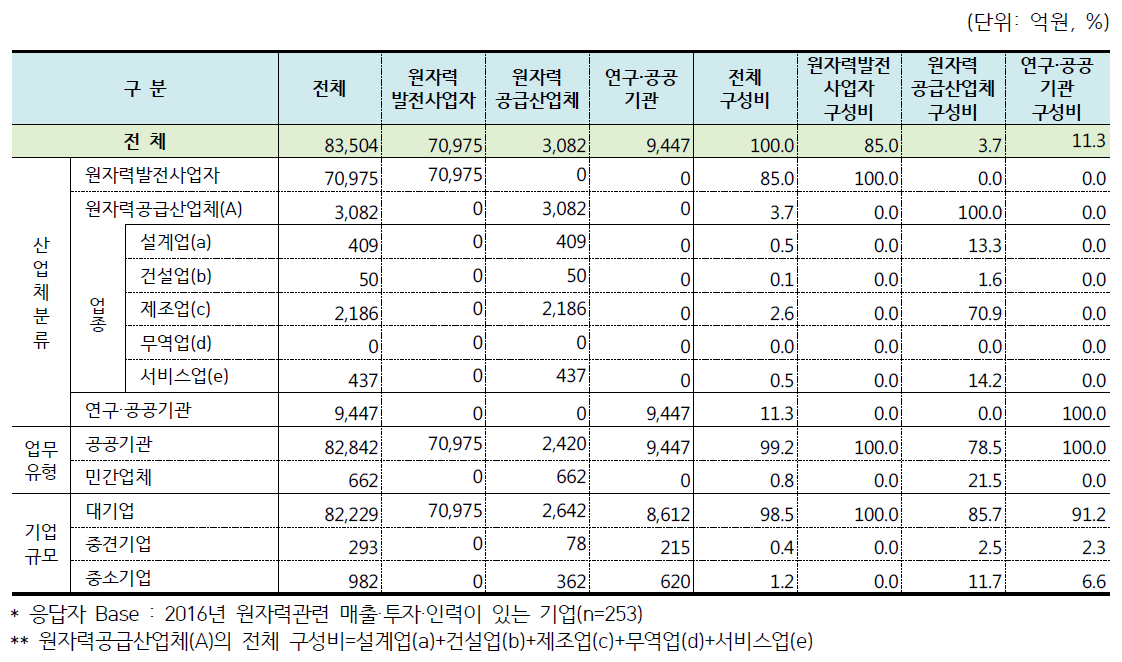 2016년 원자력산업분야 투자액