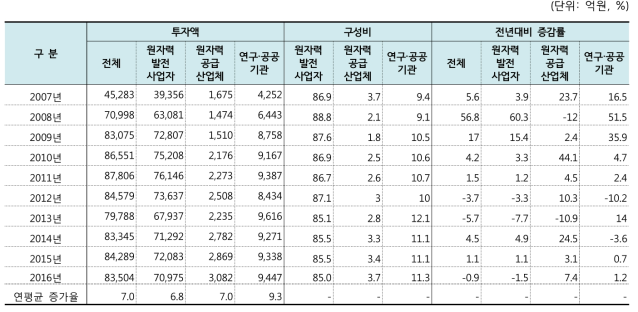 원자력산업분야 투자액 추이