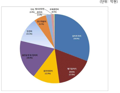 2016년 원자력발전사업자 분야별 투자액