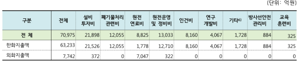 2016년 원자력발전사업자 분야별 투자액