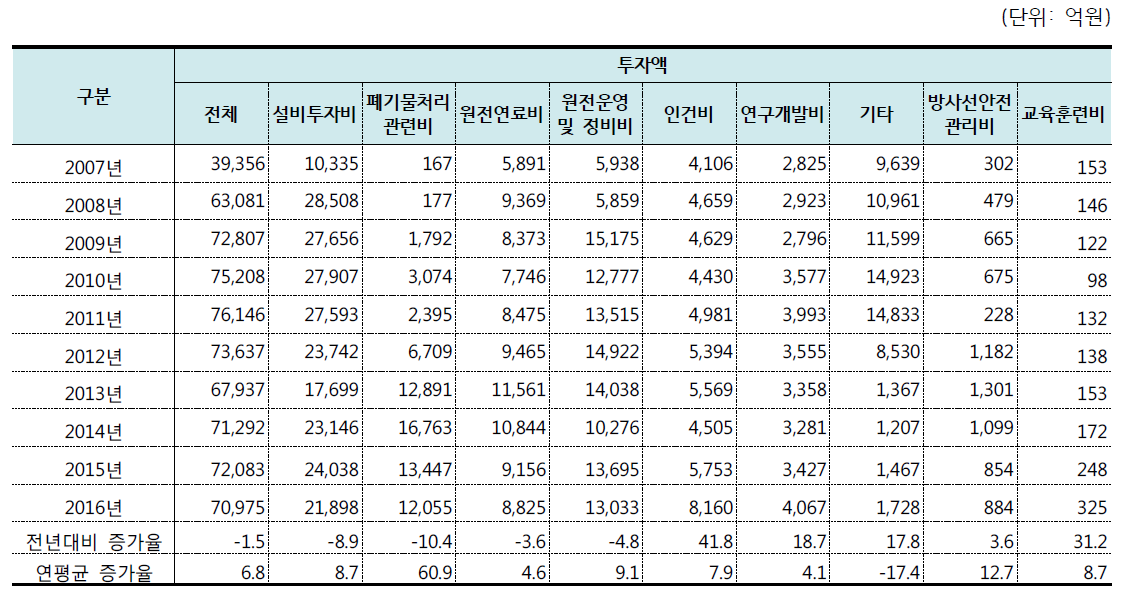 원자력발전사업자 분야별 투자액 추이