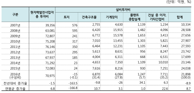 원자력발전사업자 설비투자비 추이