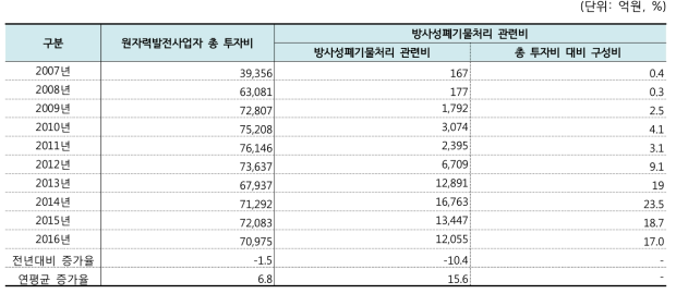 원자력발전사업자 방사성폐기물처리 관련비 추이