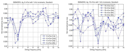 Ag 시험편에 대한 구동주파수의 함수로서의 원 데이터 (6mTorr & 18mTorr)