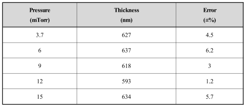 Ar 분압 조건에 따른 Ti 박막의 두께 측정 결과 (600 nm)