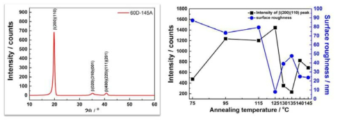 다양한 온도에서 어닐링 된 PVDF-TrFE 박막의 XRD 및 AFM 결과 : 145 ℃ (좌)와 75-145 ℃ (우)