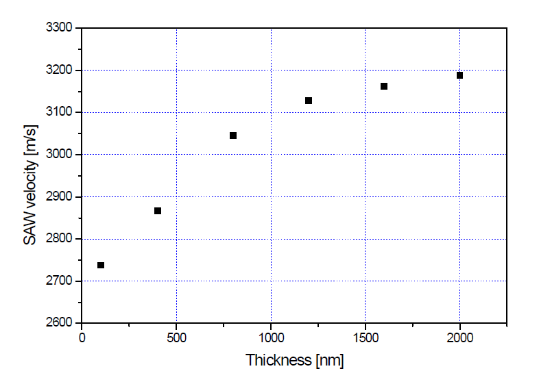 Si3N4 박막의 두께에 따른 레일리파의 속도 측정 결과